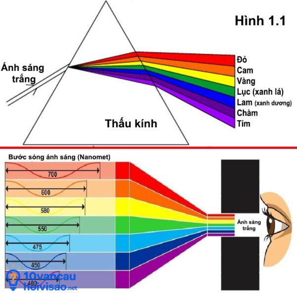 Bước Sóng ánh Sáng Trắng