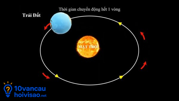 Trái đất Quay Quanh Mặt Trời