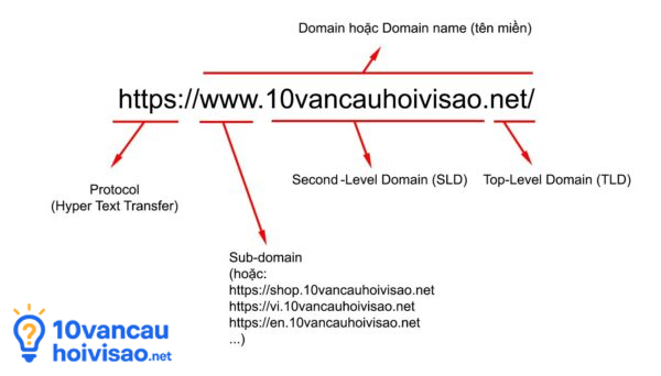 Cấu Trúc Của Một Domain Tên Miền Hoàn Chỉnh