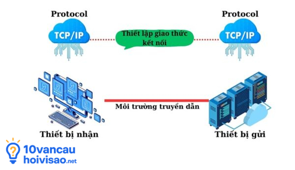 Giao Thức Tcp/Ip