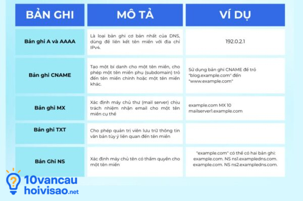 Một Số Loại Bản Ghi Dns Thông Dụng