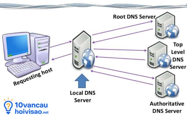 Nguyên Lý Hoạt động Của Dns