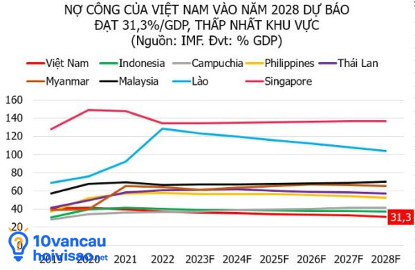 Nợ Công Của Các Nước Đông Nam Á