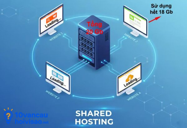 Shared Hosting Và Nhược điểm
